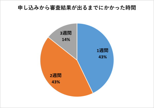 イオンカードはいつ届く 審査期間から発行までの目安とは クレロン